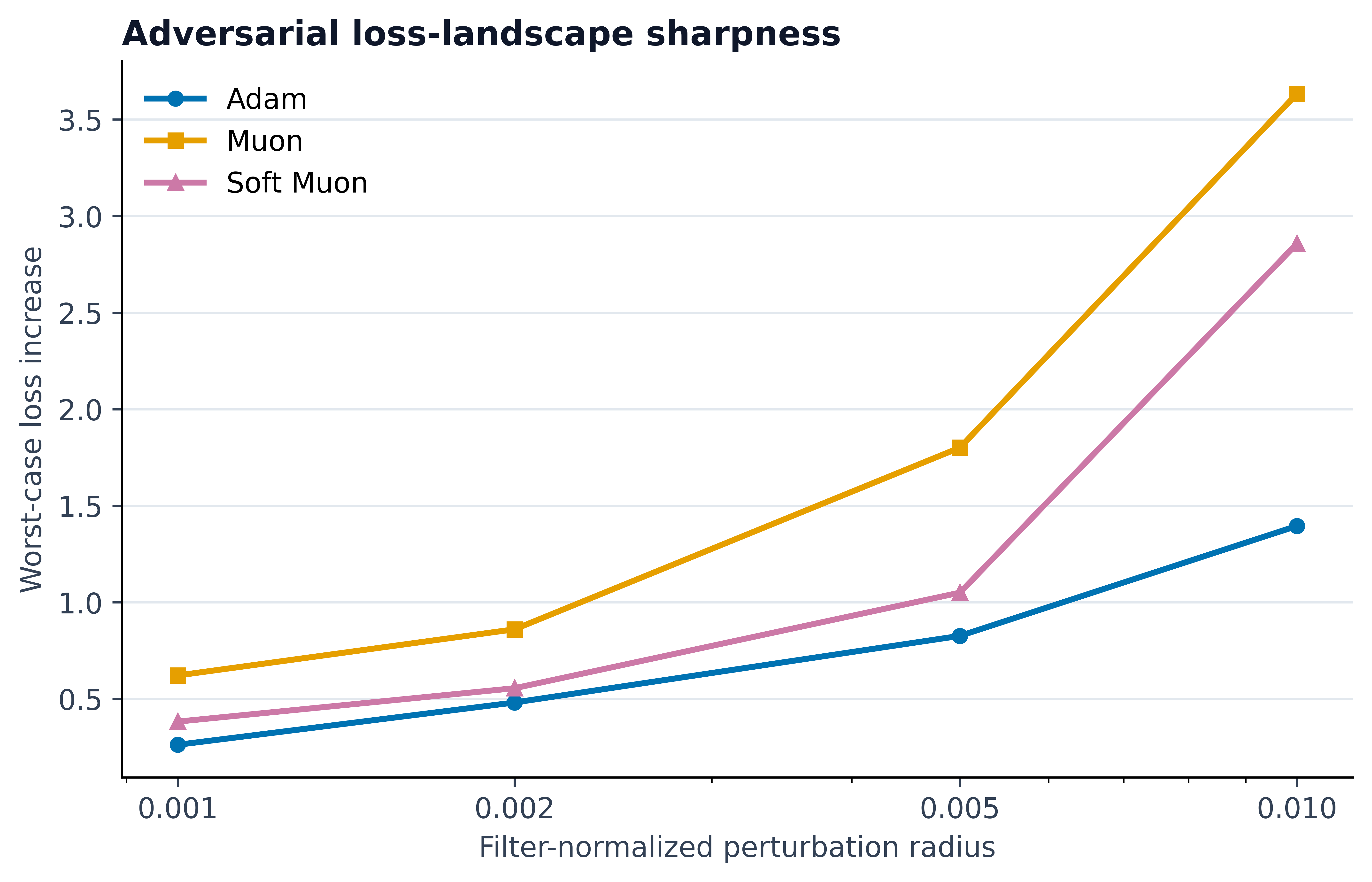 Adversarial loss-landscape sharpness