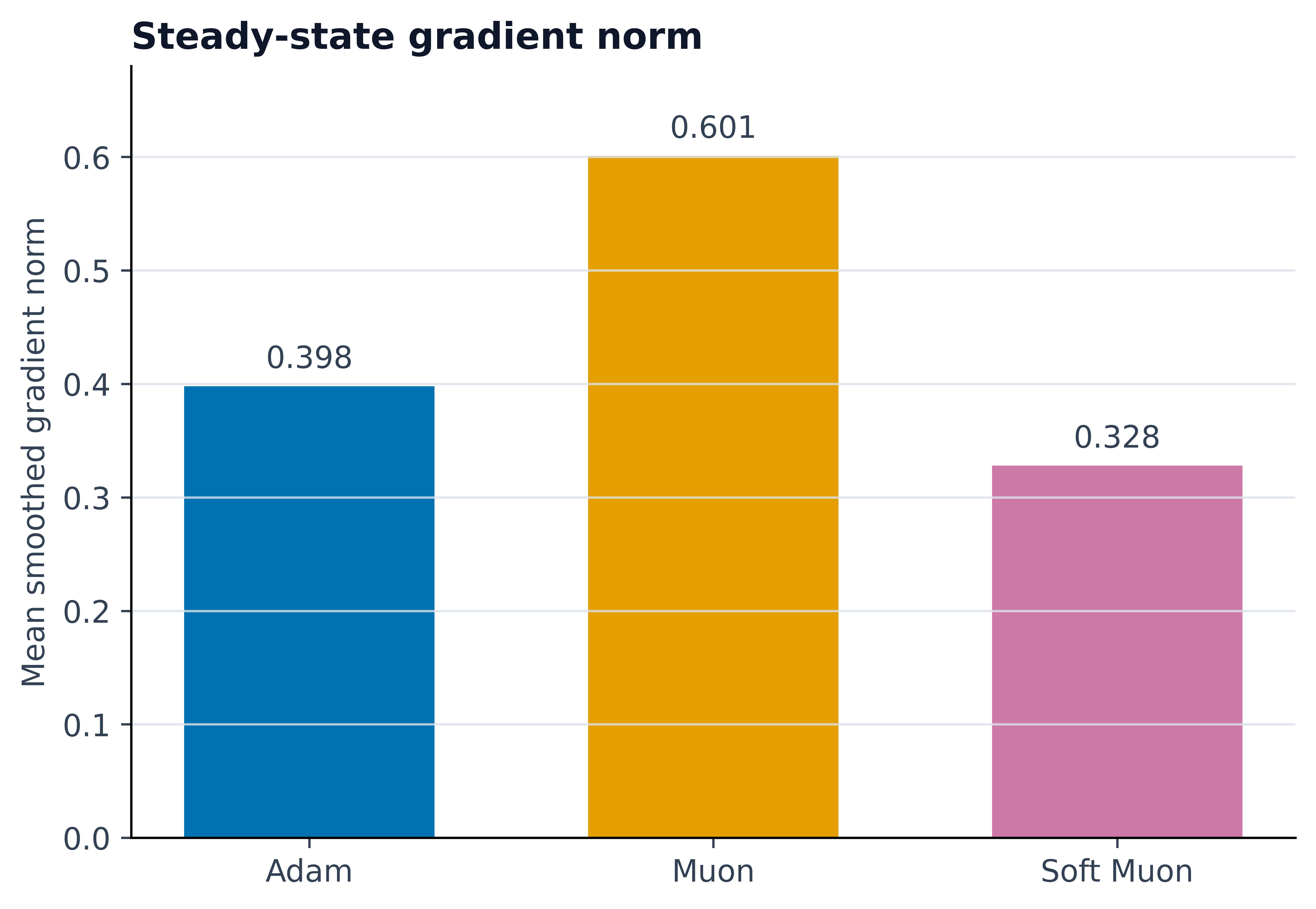 Steady-state gradient norm