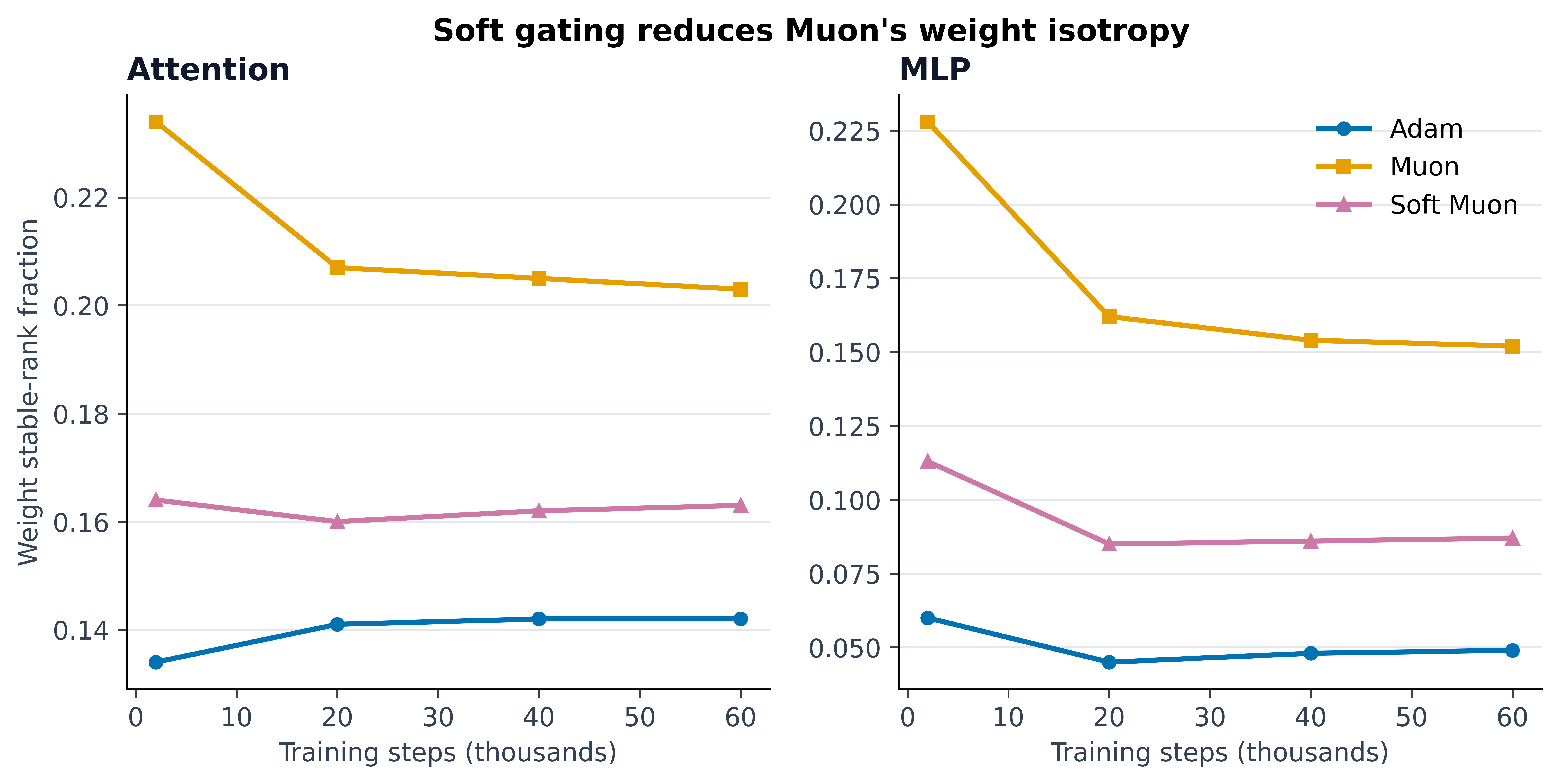 Weight stable-rank fraction